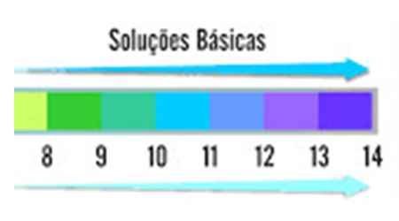 Basicidade crescente